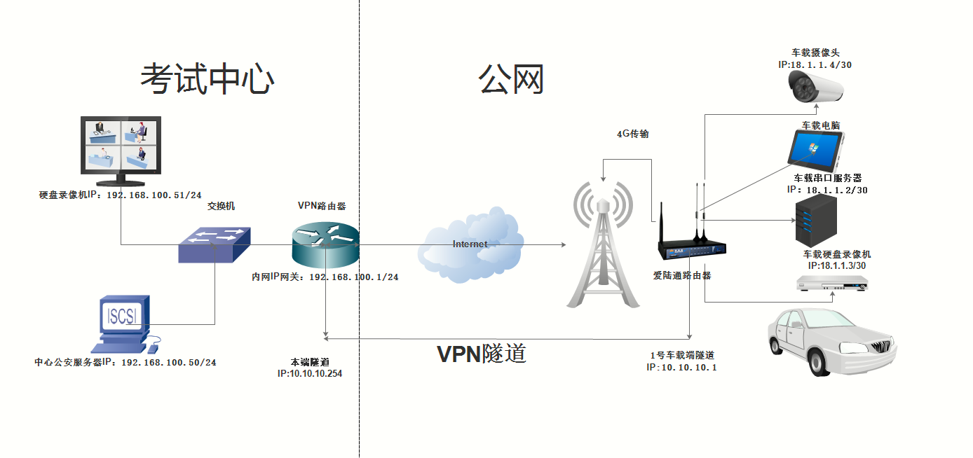 5G/4G VPN工業路由器,L2TP VPN,VPN 路由器  5G/4G VPN工業路由器,L2TP VPN,VPN 路由器