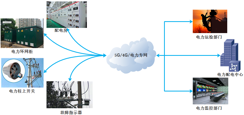 5G工業路由器,電力串口101配網,電力網口104配網,FTU,DTU 5G工業路由器,電力串口101配網,電力網口104配網,FTU,DTU