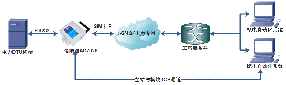 5G工業路由器,電力串口101配網,電力網口104配網,FTU,DTU 5G工業路由器,電力串口101配網,電力網口104配網,FTU,DTU