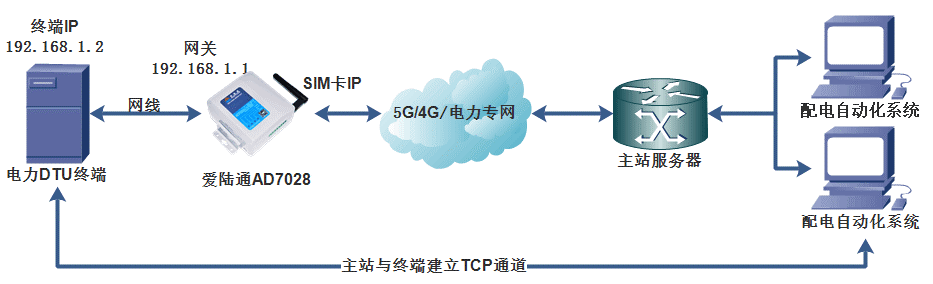 5G工業路由器,電力串口101配網,電力網口104配網,FTU,DTU 5G工業路由器,電力串口101配網,電力網口104配網,FTU,DTU