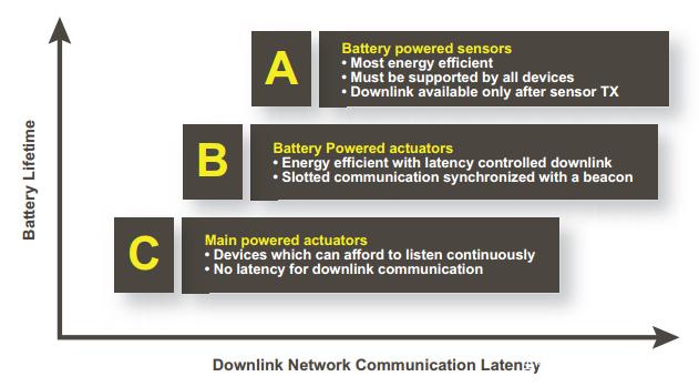 什么是LoRa協議?