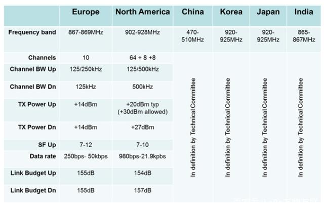 什么是LoRa協議?