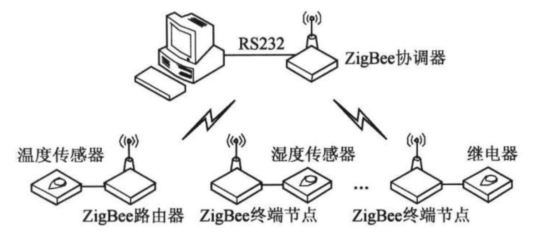 1677564609696296.jpg ZigBee拓撲.jpg
