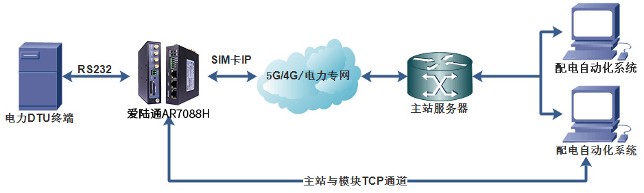 解鎖東南亞電力行業新篇章,愛陸通5G/4G配網自動化解決方案應用實例.jpg