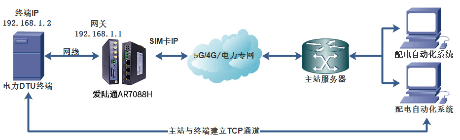 解鎖東南亞電力行業新篇章,愛陸通5G/4G配網自動化解決方案應用實例.jpg