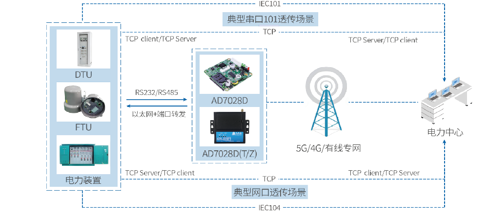電力行業(yè)通訊解決方案